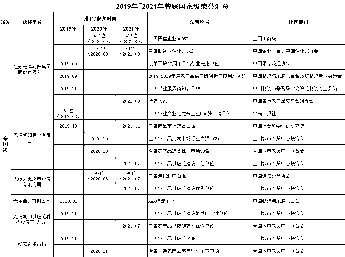 2019-2021年曾獲國家級榮譽