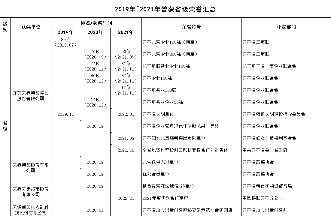 2019-2021年曾獲省級榮譽